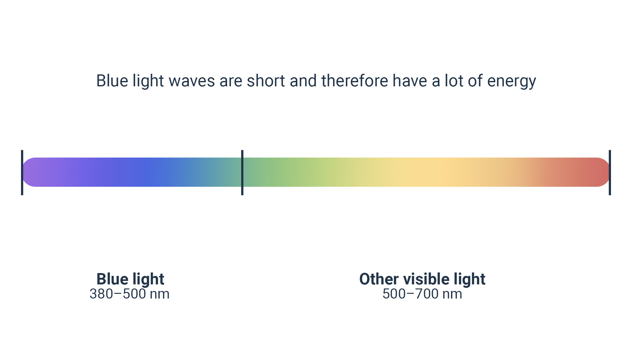 infografik över spektrumet av blått ljus som illustrerar ljusvågor med låg till hög energi